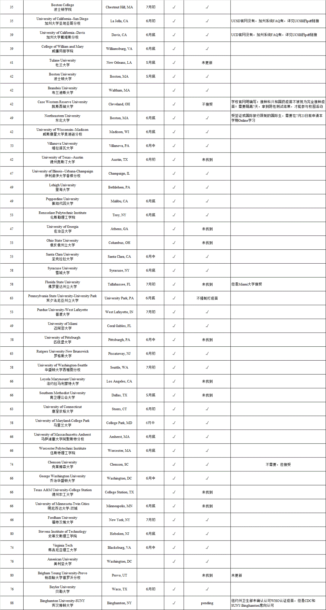 美国留学疫苗政策一览