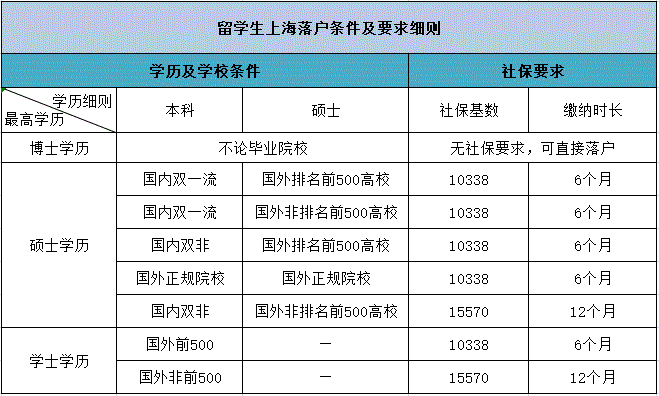 政策收紧！7类留学生不能落户上海