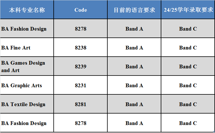 南安普顿大学宣布从24fall起，提高本硕录取要求！