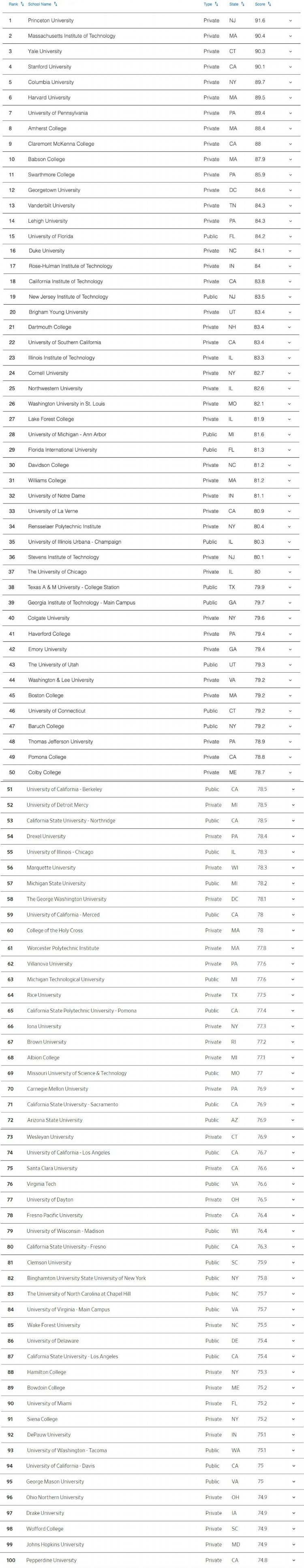 另类排名！2024WSJ全美最佳大学排名！