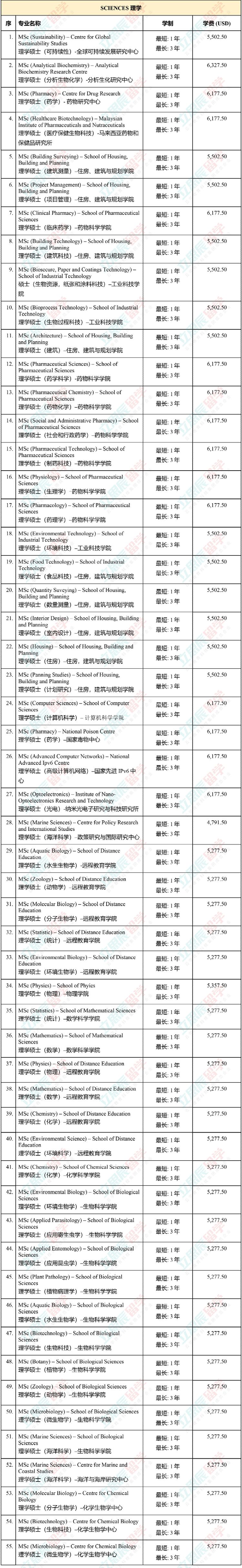 大马国内公认的排名第二的老牌名校！马来西亚理科大学申请信息全汇总！