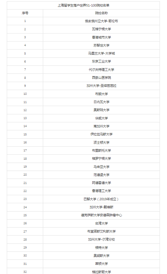 官宣！上海人社局发布留学生落户Top100院校名单！