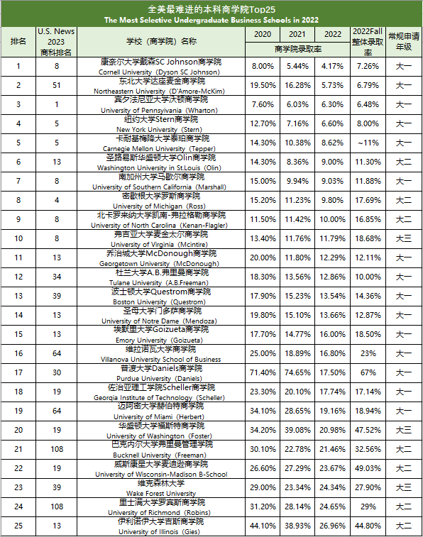 美国最难申请的本科商学院Top 25排名！热度高，竞争激烈！