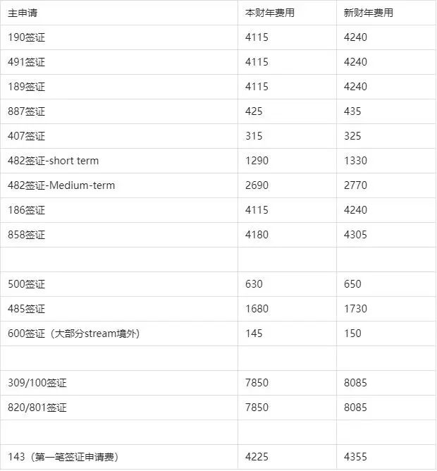 注意！澳洲各类签证费用全面上涨！