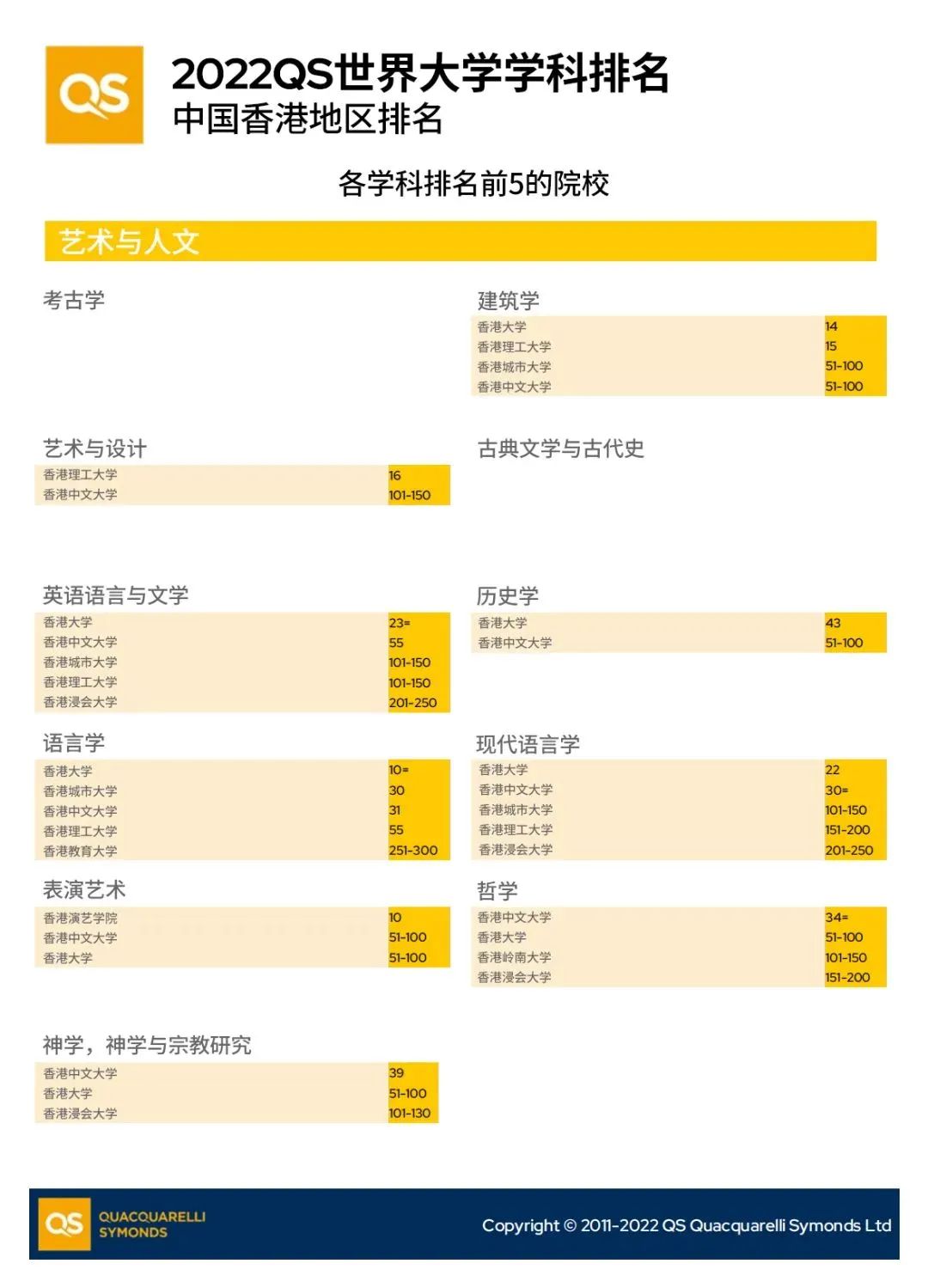 2022QS世界大学学科排名之香港院校专业排名