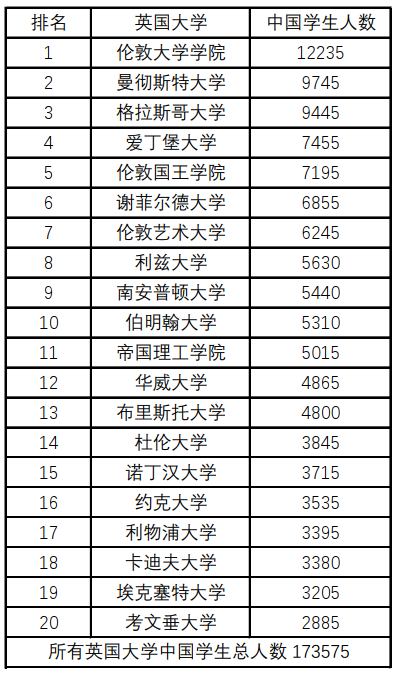 中国学生人数最多的TOP20英国大学盘点！