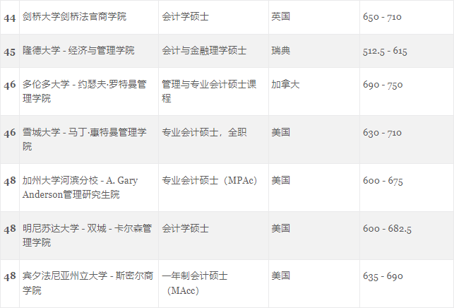 GMAC官方首次发布5个受中国学生青睐的热门商科项目榜单！