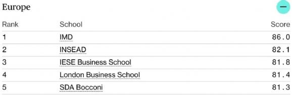 Bloomberg 2023年最佳商学院排名发布！斯坦福蝉联！