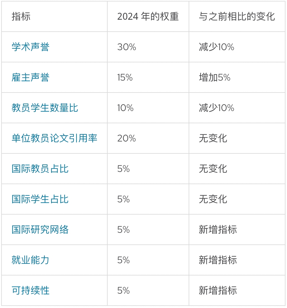 2024QS世界大学排名发布！奥大升至68！新西兰大学赢麻了…