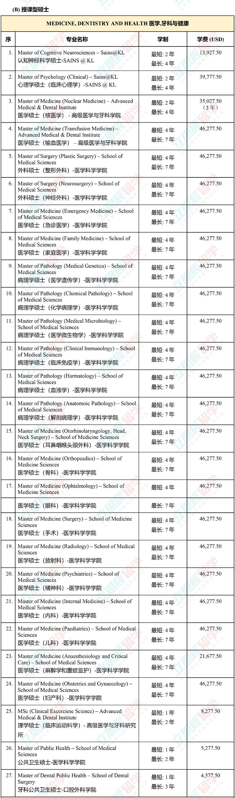 大马国内公认的排名第二的老牌名校！马来西亚理科大学申请信息全汇总！