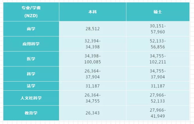 新西兰留学 | 2020年新西兰国立八大留学费用解读