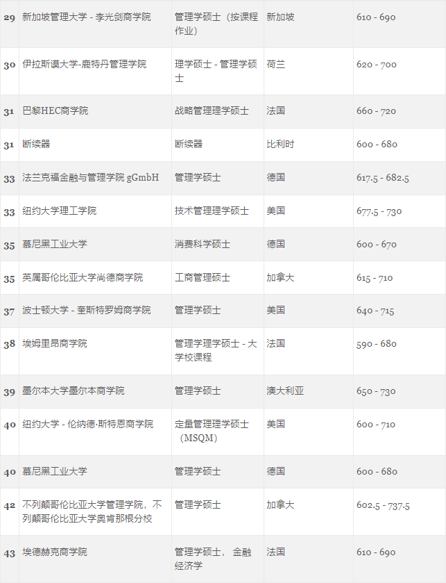 GMAC官方首次发布5个受中国学生青睐的热门商科项目榜单！