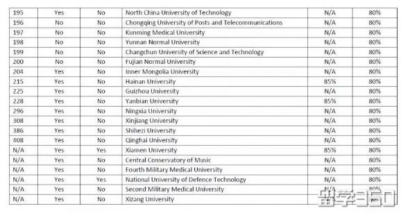 英国大学内部认可的中国院校list