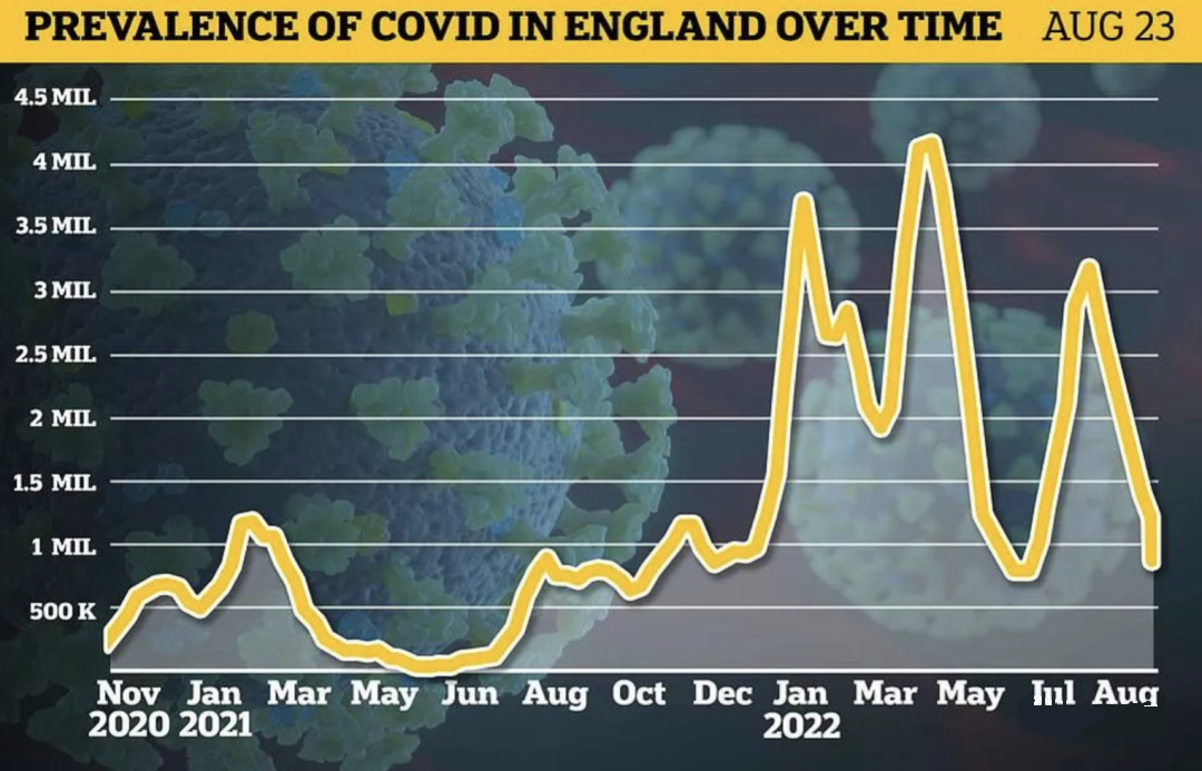 英国新冠感染继续大幅下降