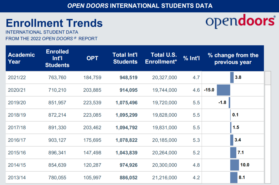 2022美国门户开放报告：国际生增加3.8%，29万中国学生在美留学！
