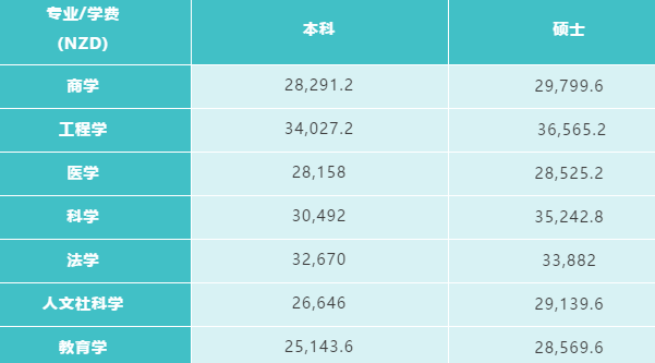 新西兰大学学费新鲜出炉！本科及研究生学费大汇总