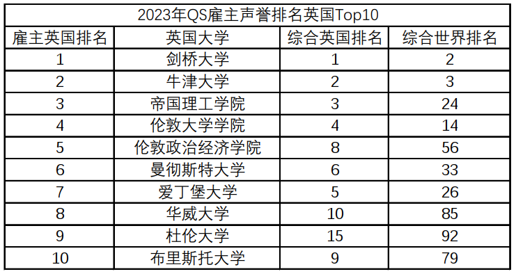 2023年QS雇主声誉排名发布！英国Top大学一览！