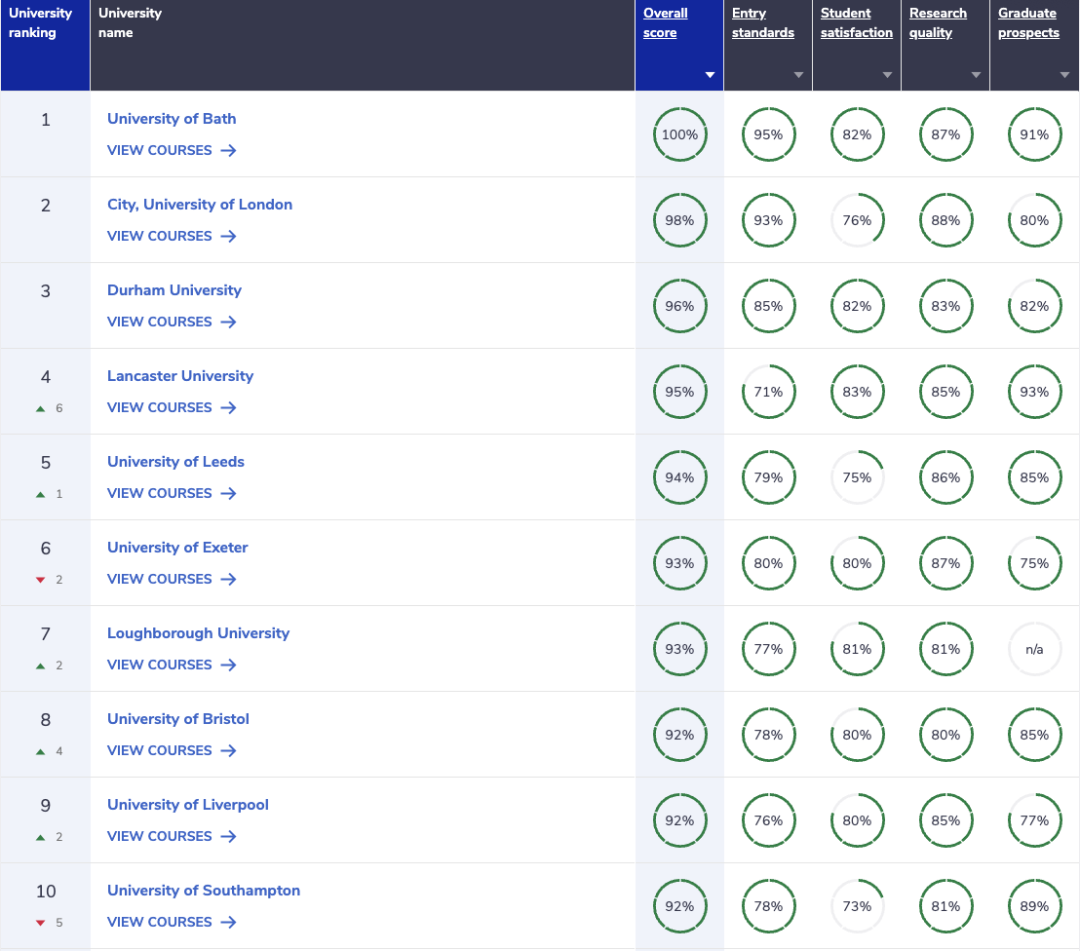 《完全大学指南》2024年英国大学排名发布！
