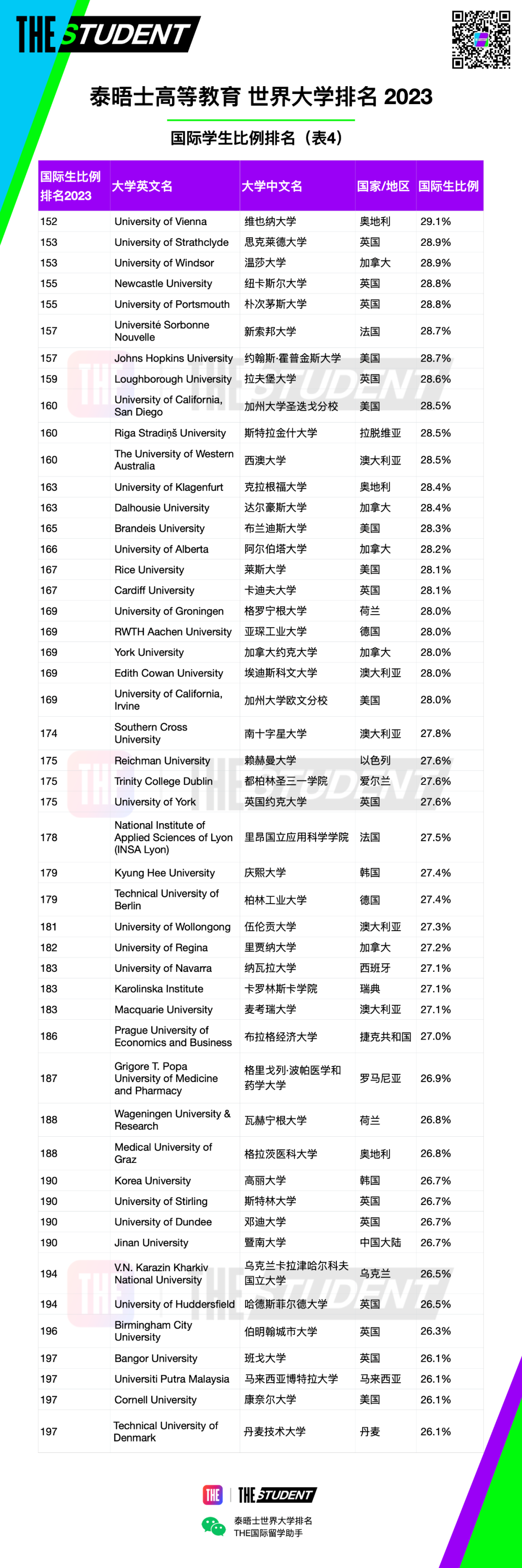 2023年世界最高国际学生比例大学排名发布！澳科大排名！