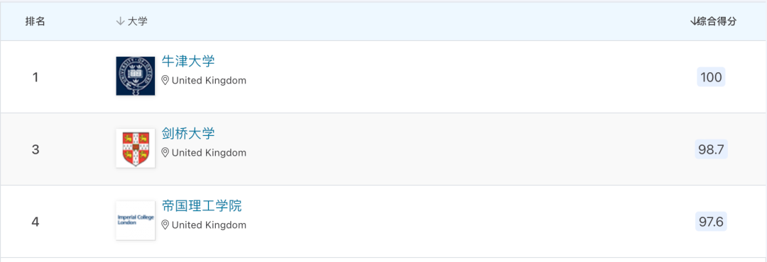 QS 2024欧洲大学排名发布！英国高校大获全胜！