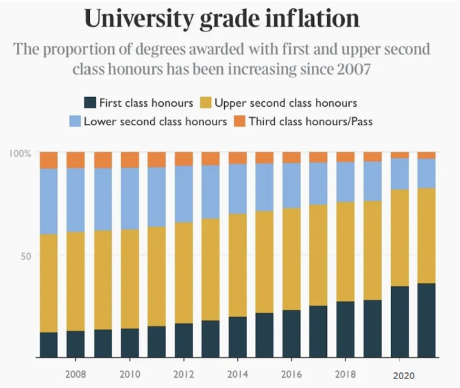 为保证教学成果，英国大学将大幅缩减一等学位比例