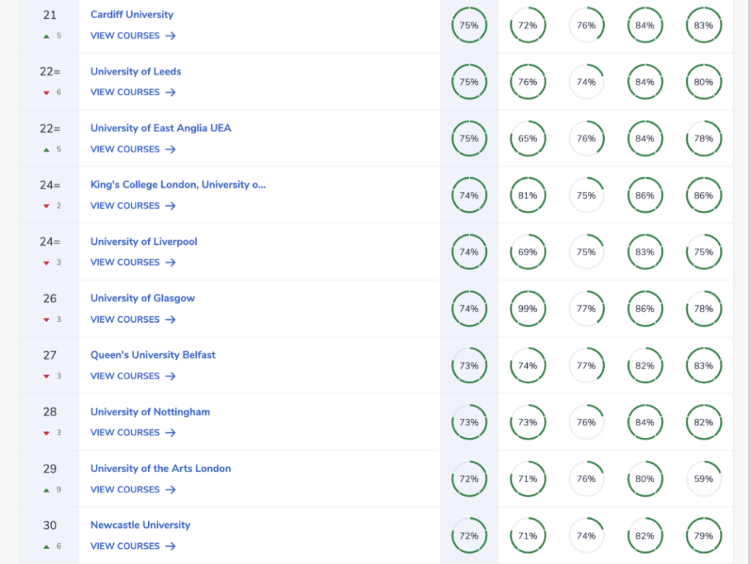 《完全大学指南》2024年英国大学排名发布！