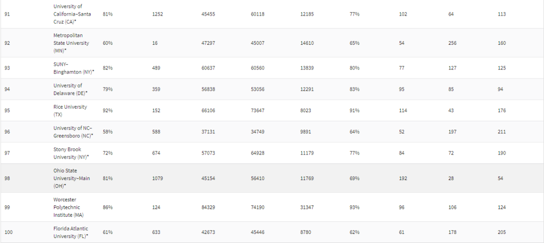 美国《华盛顿月刊》大学排名发布！附TOP100排名情况！