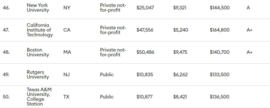 《福布斯》美国最佳大学排名全新发布！普林斯顿登顶，加州大学赢麻了！