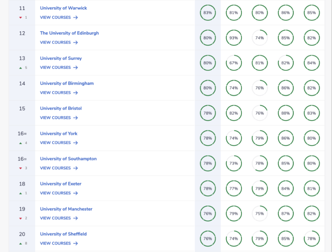 《完全大学指南》2024年英国大学排名发布！
