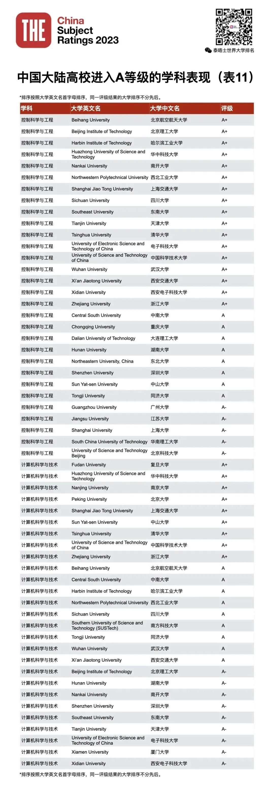 THE第四届中国学科评级发布！