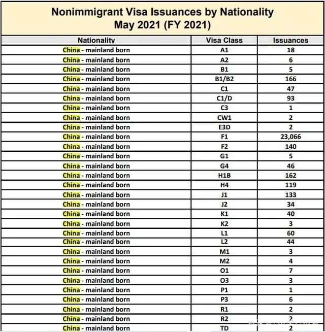 美领馆公布5月签证数量：仅仅五月一个月共发22,611封F1学生签证