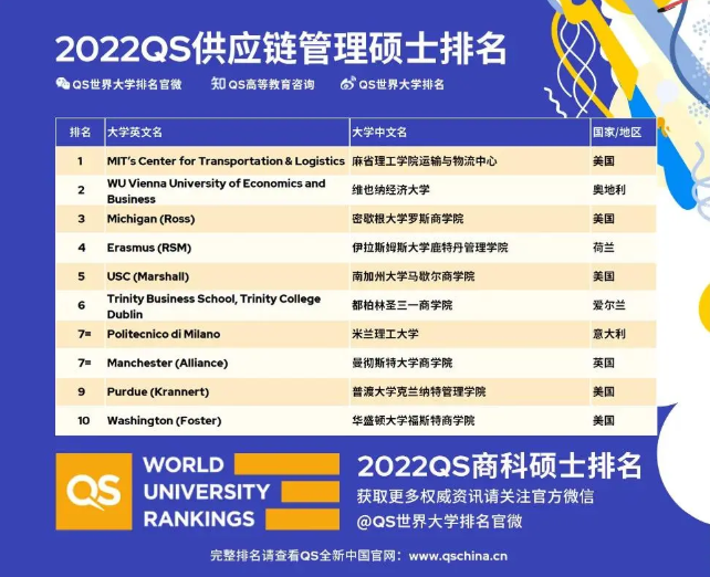 2022QS全球MBA排名重磅发布，英国大学表现优异！