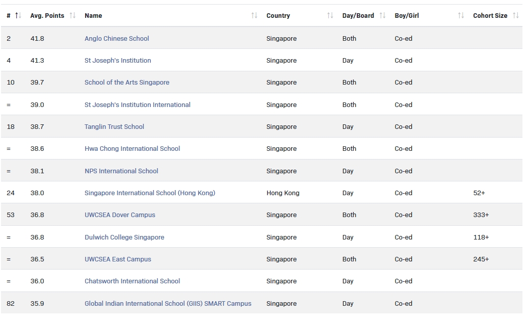 2023全球最佳IB学校TOP100排名出炉！11所新加坡学校上榜