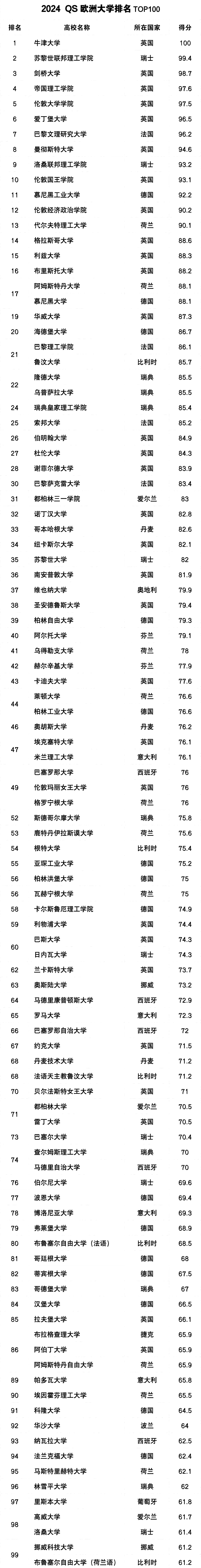 QS 2024欧洲大学排名发布！英国高校大获全胜！