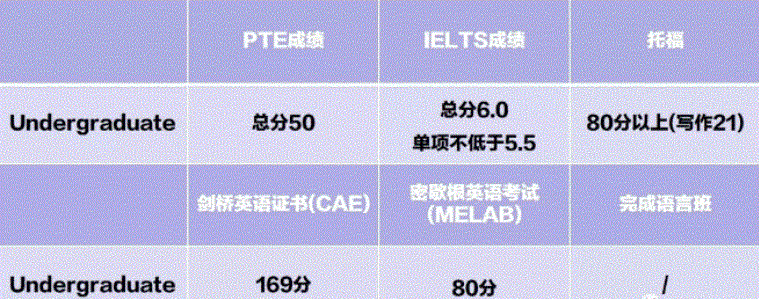 想去新西兰八大留学，我的PTE需要达到多少分？