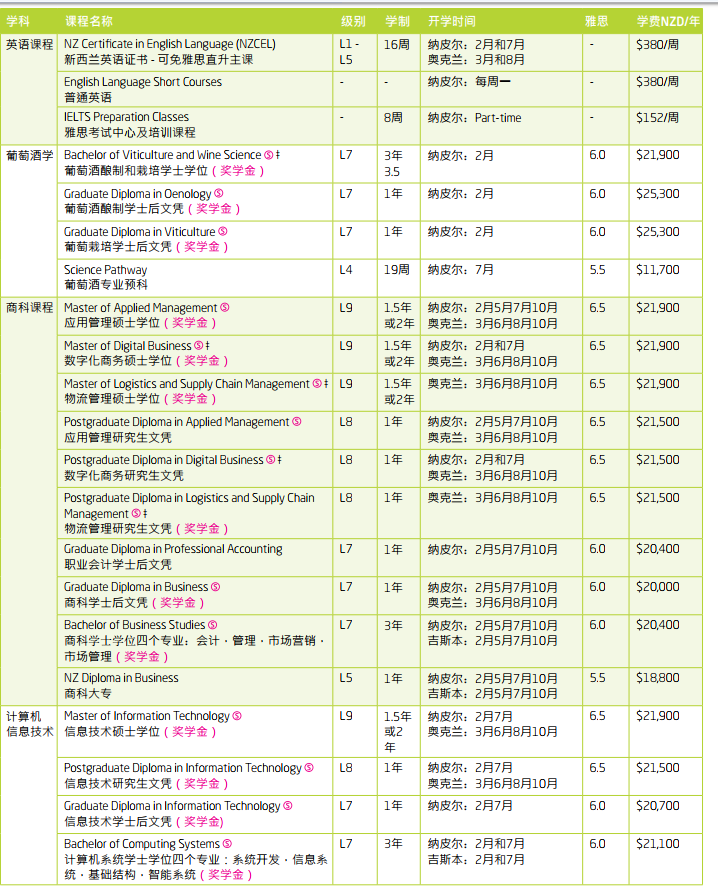 2020年新西兰国立东部理工学院课程和费用介绍