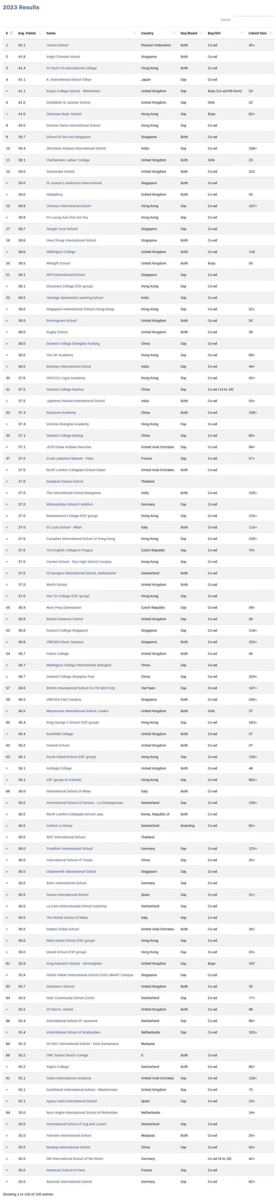 2023全球最佳IB学校TOP100排名出炉！11所新加坡学校上榜