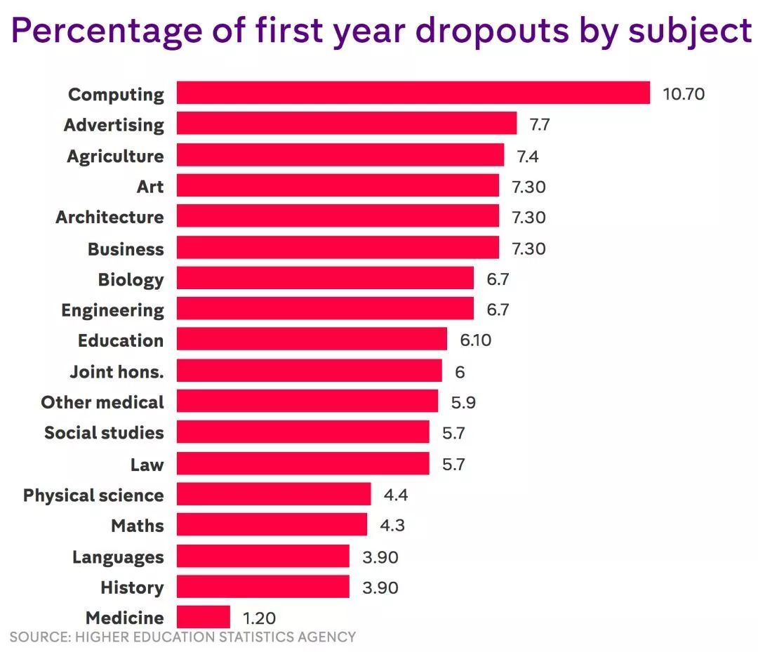 英国大学挂科率排名发布，这些学校位居挂科率Top 20……