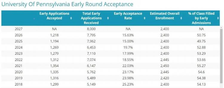 宾大2027届新生数据：总录取率为5.8%，近一半新生是ED录取