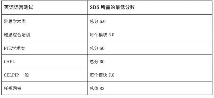 加拿大学签申请语言要求放宽！雅思6.0基本就可以了！