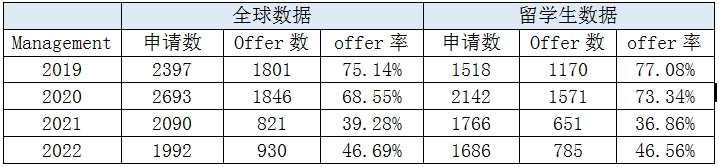 近万名中国学生申请华威大学商学院！附申请热门专业！