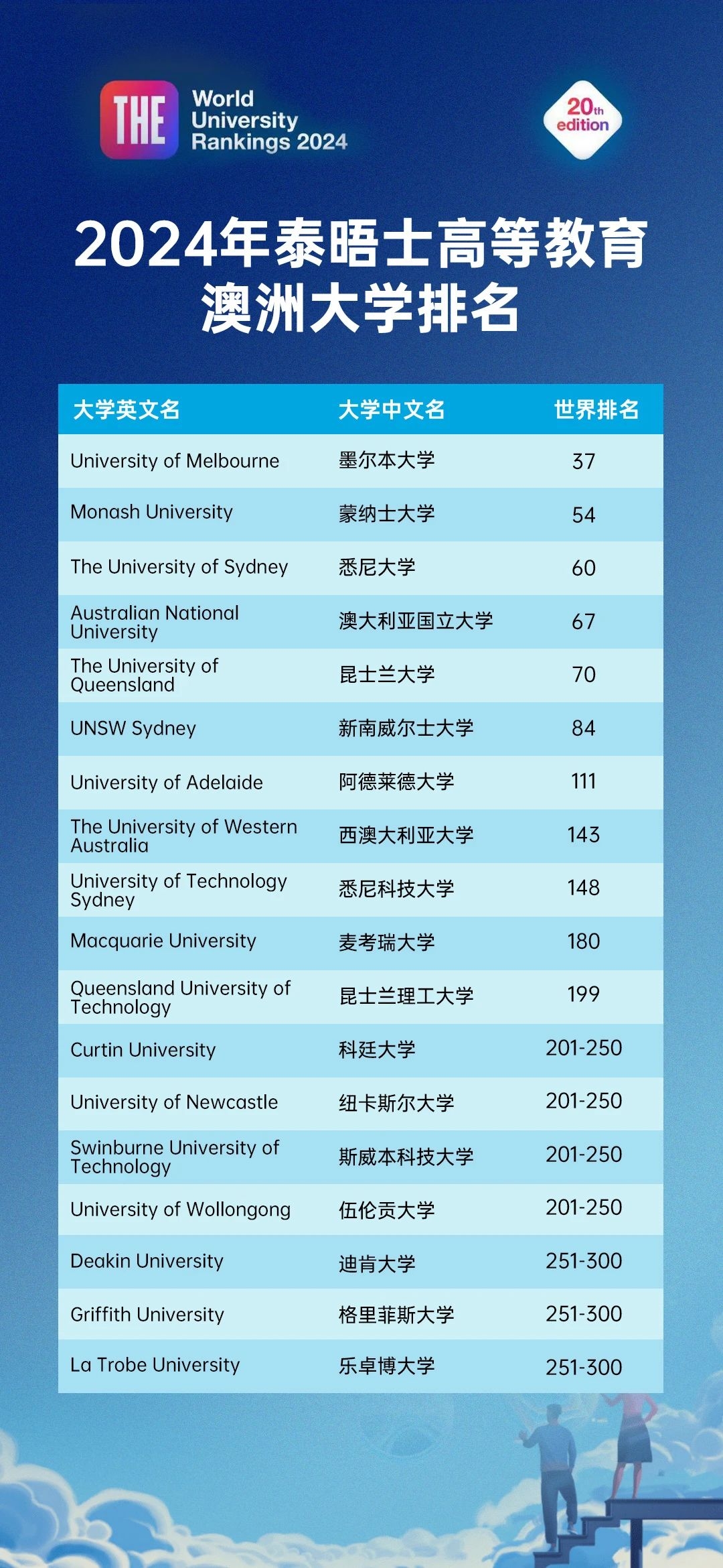 2024泰晤士世界大学排名发布！墨大成为澳洲！莫纳什勇夺全澳第二！