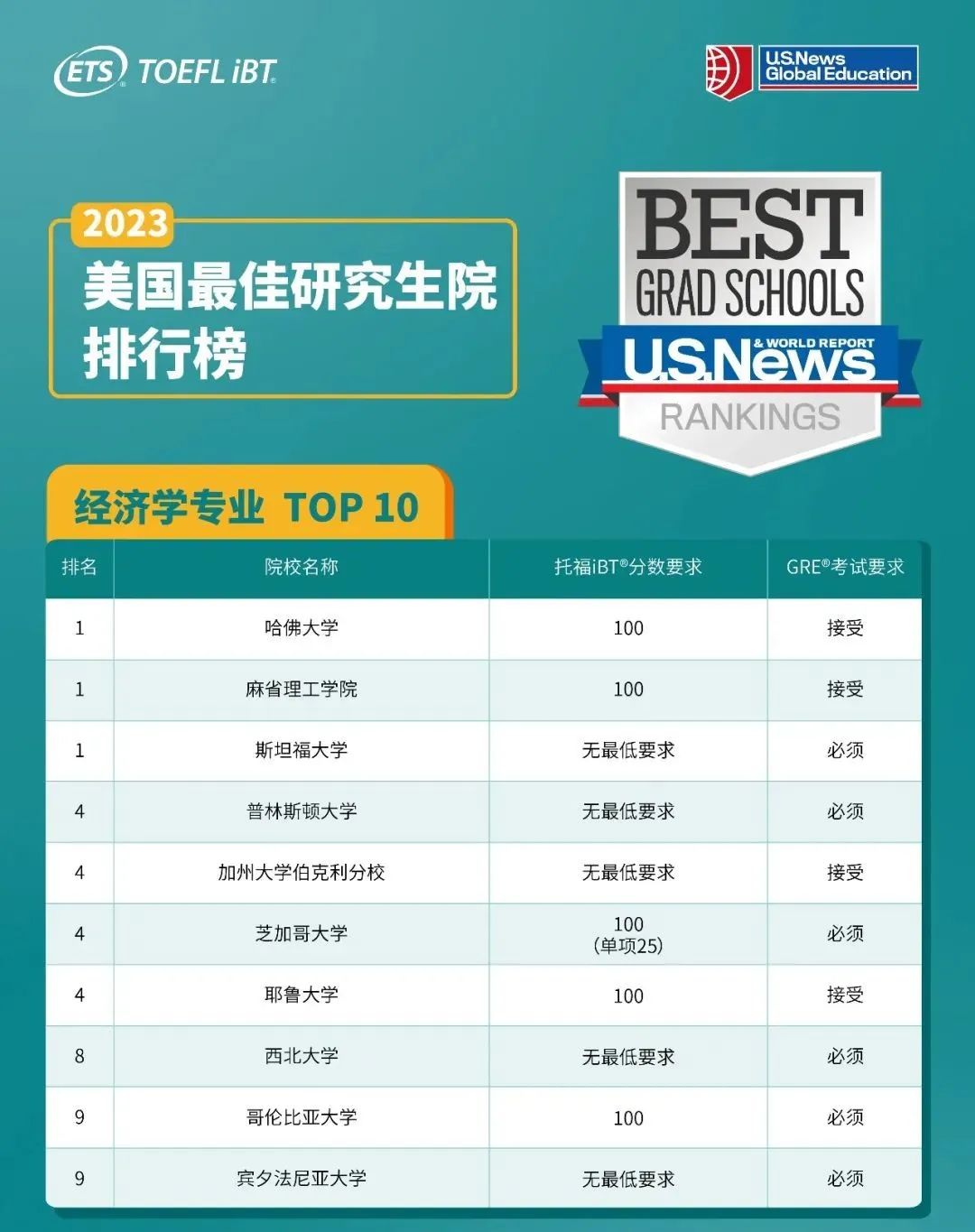 2023年U.S. News全美最佳研究生院校各专业TOP10排名发布！