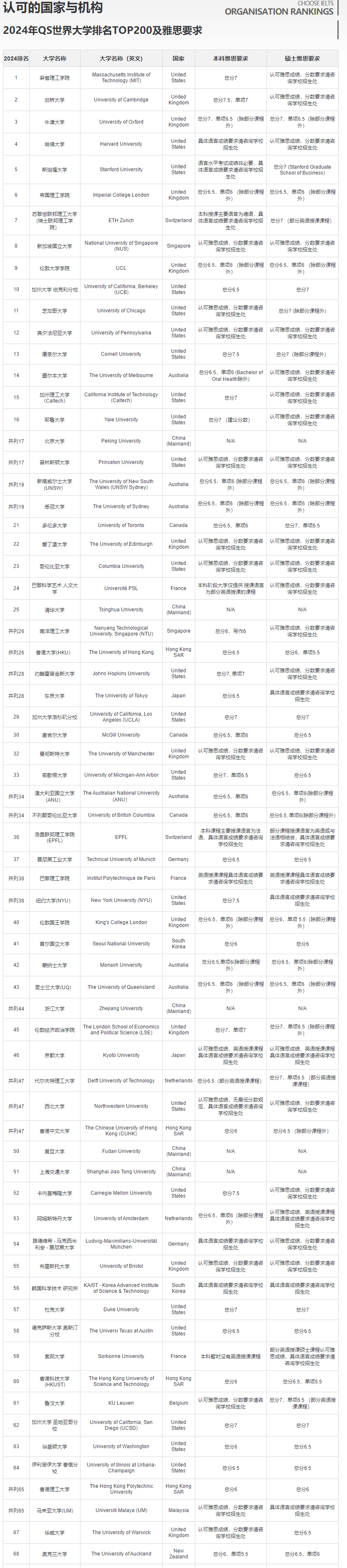 盘点港校&澳洲那些雅思要求很友好的Top级院校！