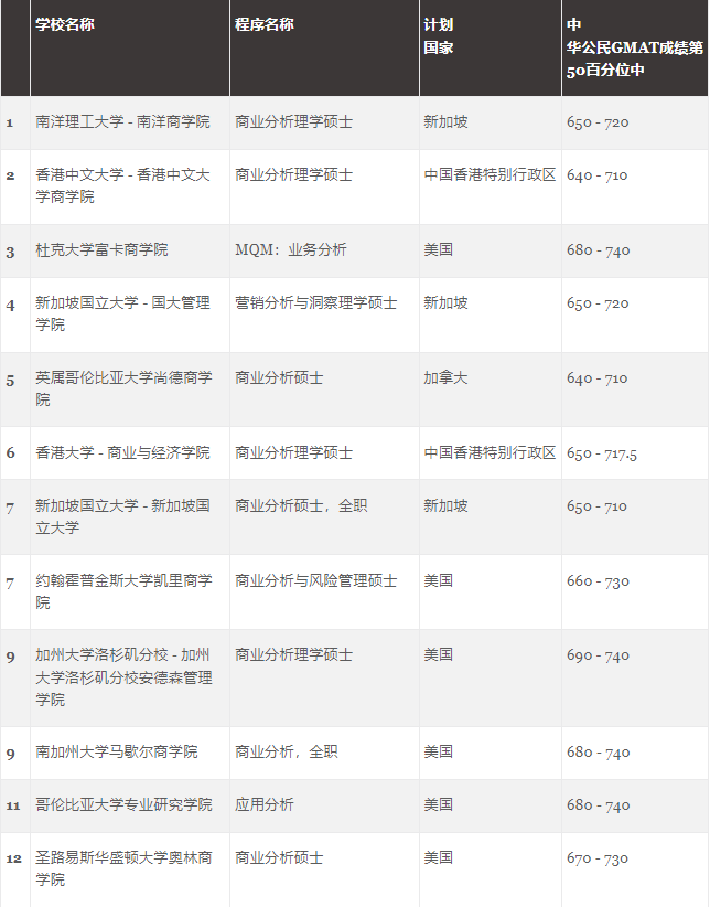 GMAC官方首次发布5个受中国学生青睐的热门商科项目榜单！