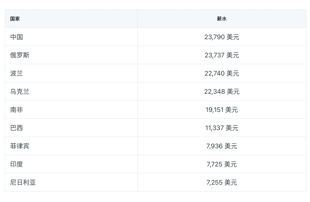 各国程序员平均年薪排行榜出炉，马来西亚有哪些计算机专业优势院校？