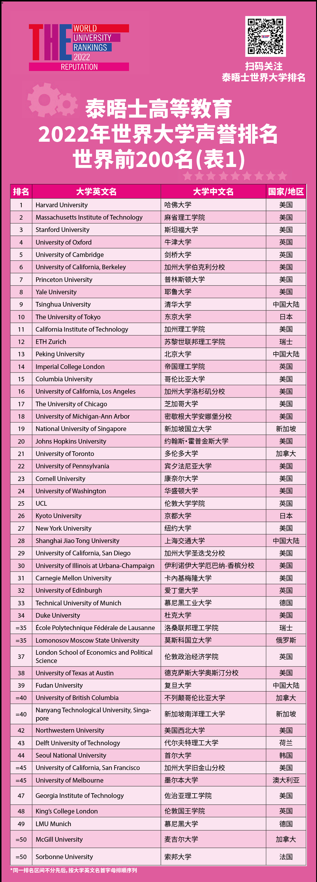 2022泰晤士全球大学声誉排名发布！英国大学表现稳定