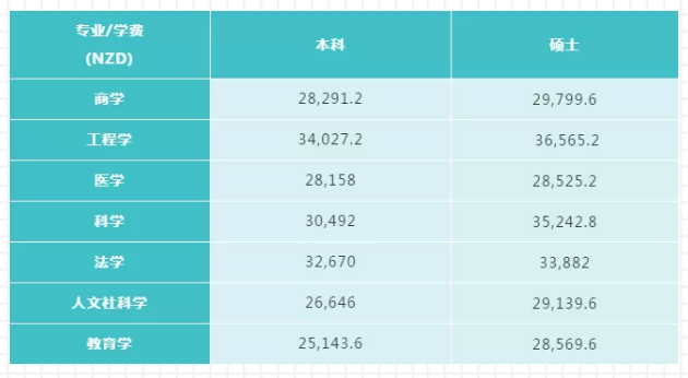 新西兰留学 | 2020年新西兰国立八大留学费用解读