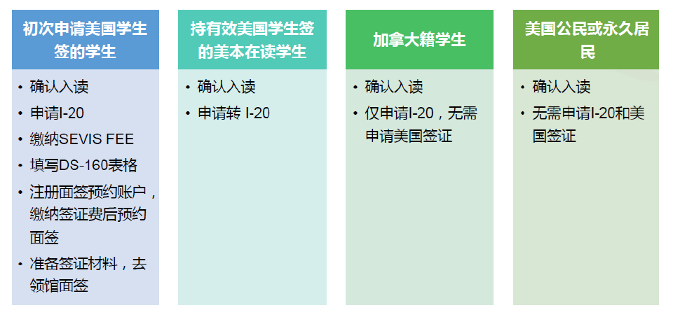 美国F-1学生签证申请最新信息分享！