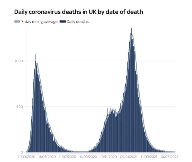 英国新增新冠死亡首次清零！英国近3/4成年人已接种疫苗